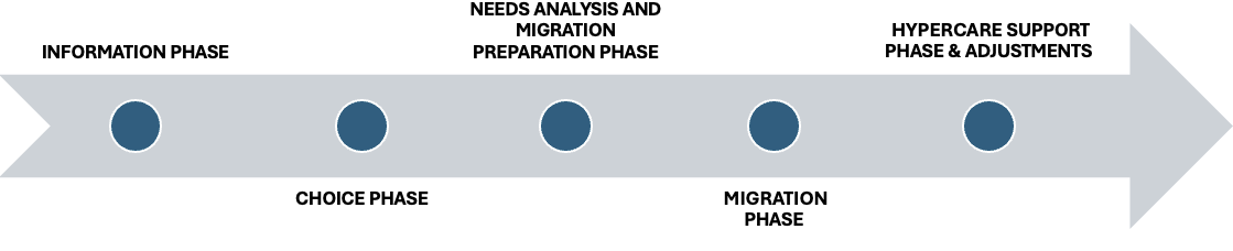 migration phases anglais.png